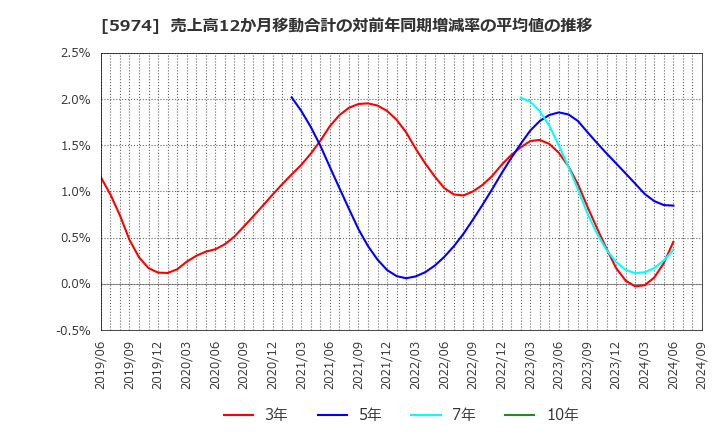 5974 中国工業(株): 売上高12か月移動合計の対前年同期増減率の平均値の推移