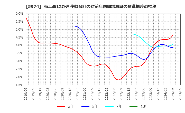 5974 中国工業(株): 売上高12か月移動合計の対前年同期増減率の標準偏差の推移