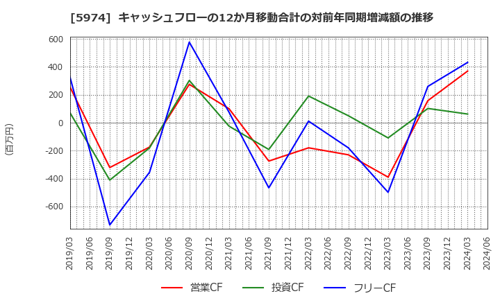 5974 中国工業(株): キャッシュフローの12か月移動合計の対前年同期増減額の推移