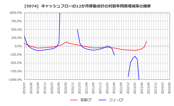 5974 中国工業(株): キャッシュフローの12か月移動合計の対前年同期増減率の推移