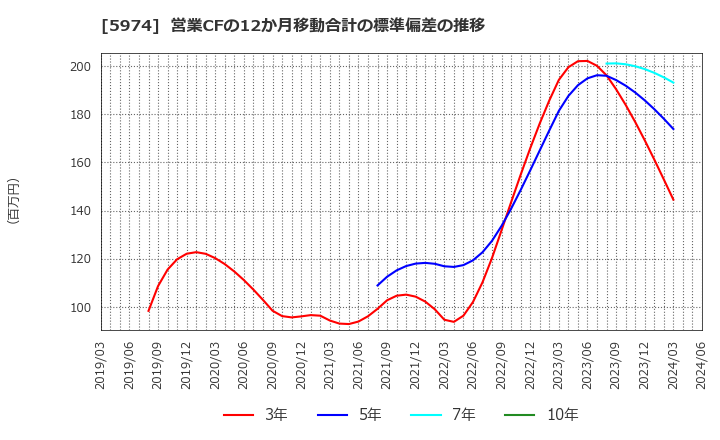 5974 中国工業(株): 営業CFの12か月移動合計の標準偏差の推移