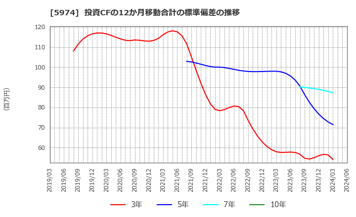 5974 中国工業(株): 投資CFの12か月移動合計の標準偏差の推移