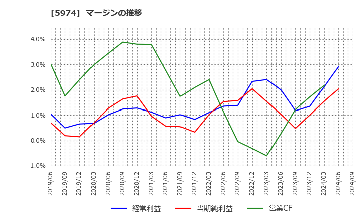 5974 中国工業(株): マージンの推移