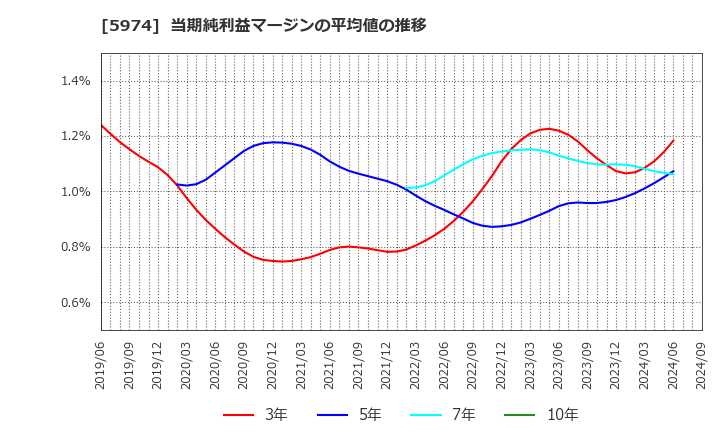 5974 中国工業(株): 当期純利益マージンの平均値の推移