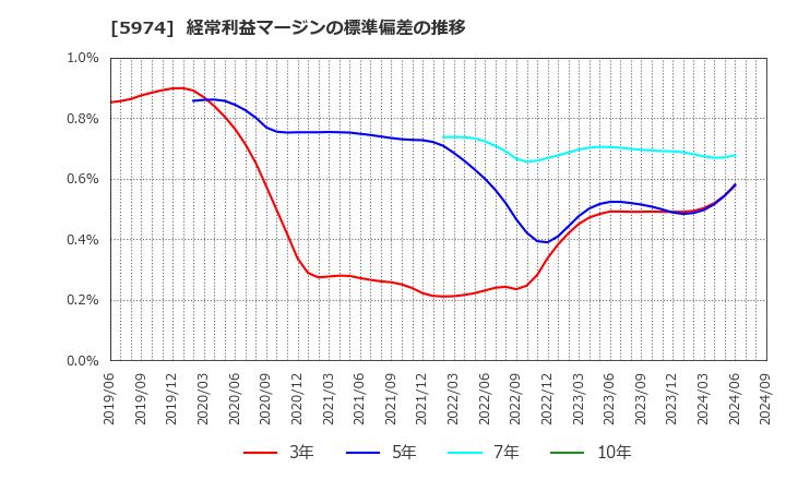 5974 中国工業(株): 経常利益マージンの標準偏差の推移