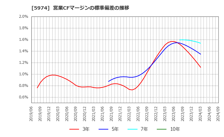 5974 中国工業(株): 営業CFマージンの標準偏差の推移