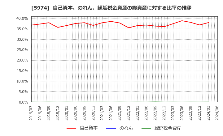 5974 中国工業(株): 自己資本、のれん、繰延税金資産の総資産に対する比率の推移