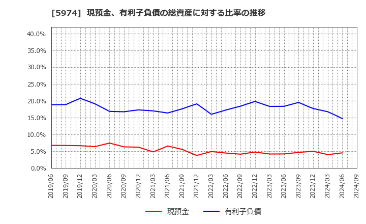 5974 中国工業(株): 現預金、有利子負債の総資産に対する比率の推移