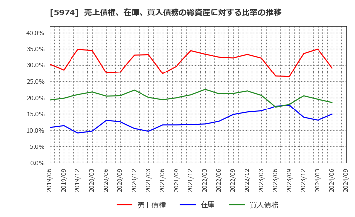 5974 中国工業(株): 売上債権、在庫、買入債務の総資産に対する比率の推移