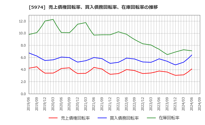 5974 中国工業(株): 売上債権回転率、買入債務回転率、在庫回転率の推移