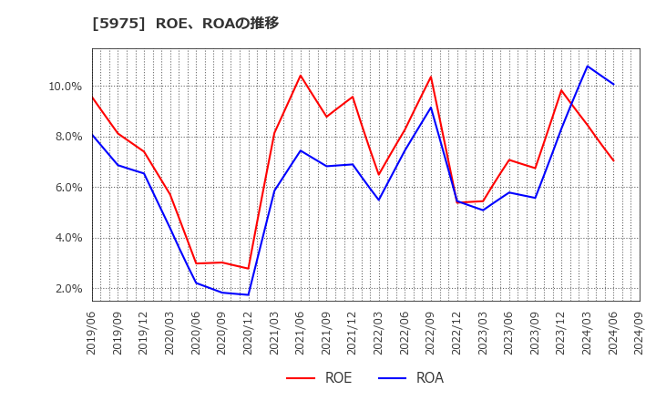 5975 東プレ(株): ROE、ROAの推移