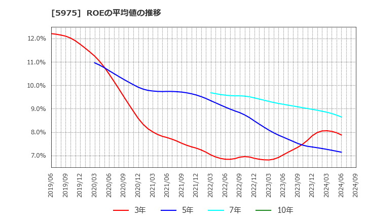 5975 東プレ(株): ROEの平均値の推移