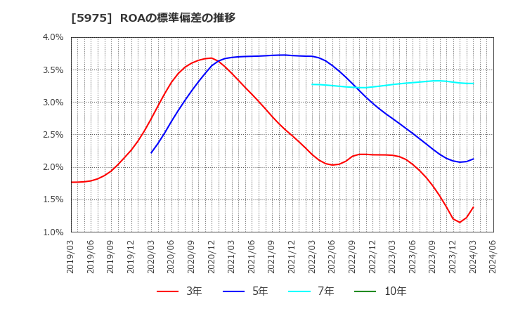 5975 東プレ(株): ROAの標準偏差の推移