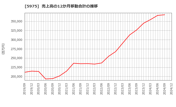 5975 東プレ(株): 売上高の12か月移動合計の推移