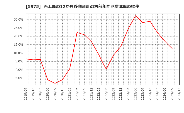 5975 東プレ(株): 売上高の12か月移動合計の対前年同期増減率の推移