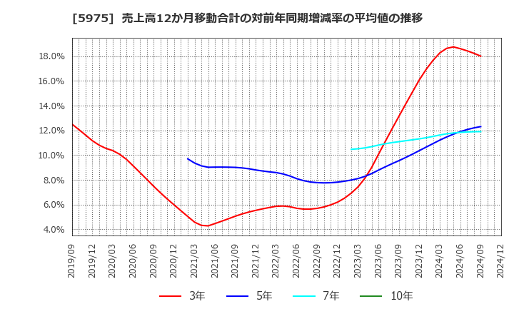 5975 東プレ(株): 売上高12か月移動合計の対前年同期増減率の平均値の推移