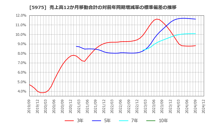 5975 東プレ(株): 売上高12か月移動合計の対前年同期増減率の標準偏差の推移