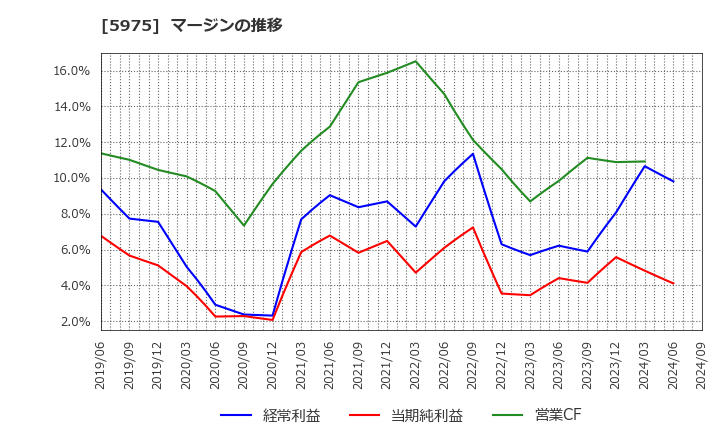 5975 東プレ(株): マージンの推移