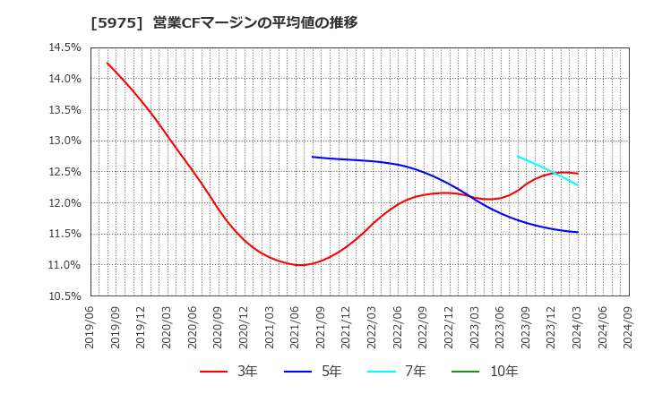 5975 東プレ(株): 営業CFマージンの平均値の推移