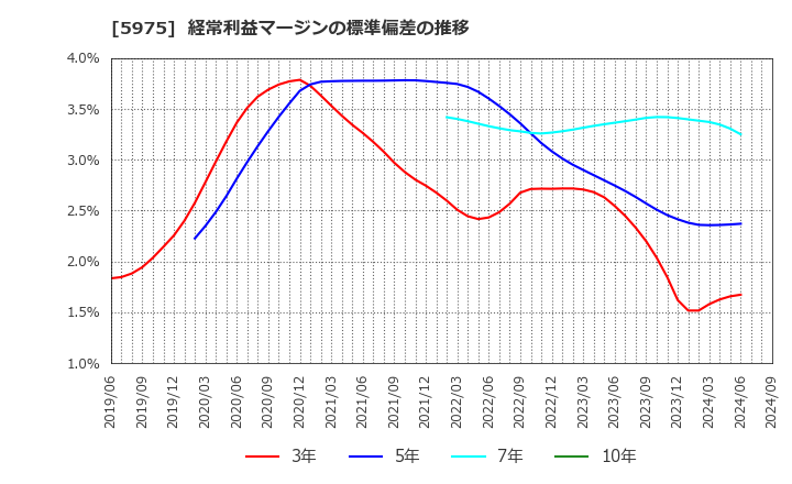 5975 東プレ(株): 経常利益マージンの標準偏差の推移