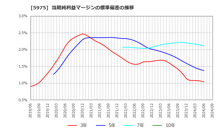 5975 東プレ(株): 当期純利益マージンの標準偏差の推移