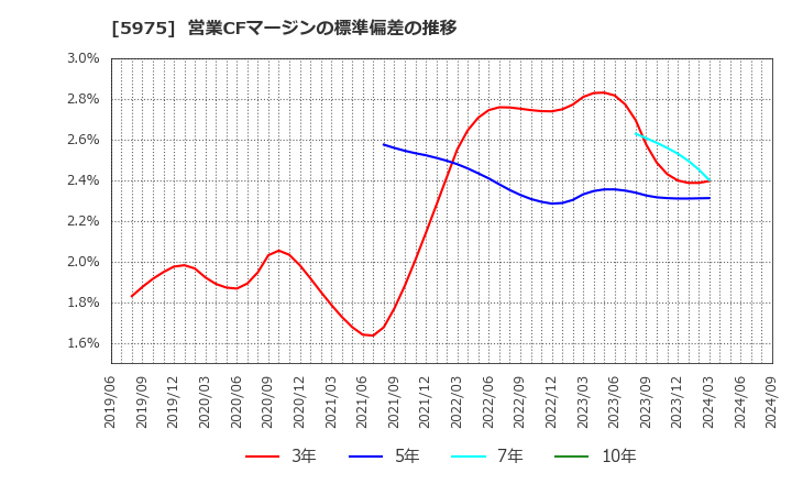 5975 東プレ(株): 営業CFマージンの標準偏差の推移