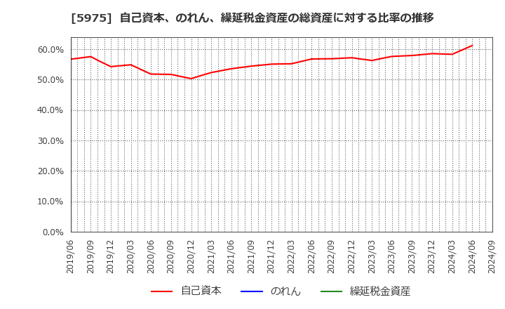 5975 東プレ(株): 自己資本、のれん、繰延税金資産の総資産に対する比率の推移