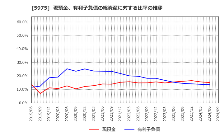 5975 東プレ(株): 現預金、有利子負債の総資産に対する比率の推移