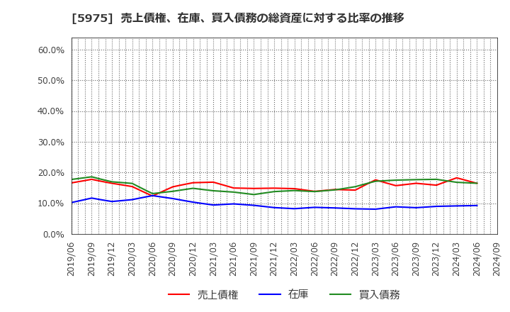 5975 東プレ(株): 売上債権、在庫、買入債務の総資産に対する比率の推移