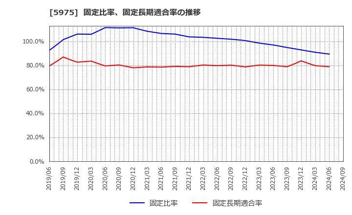 5975 東プレ(株): 固定比率、固定長期適合率の推移