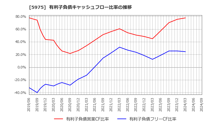 5975 東プレ(株): 有利子負債キャッシュフロー比率の推移