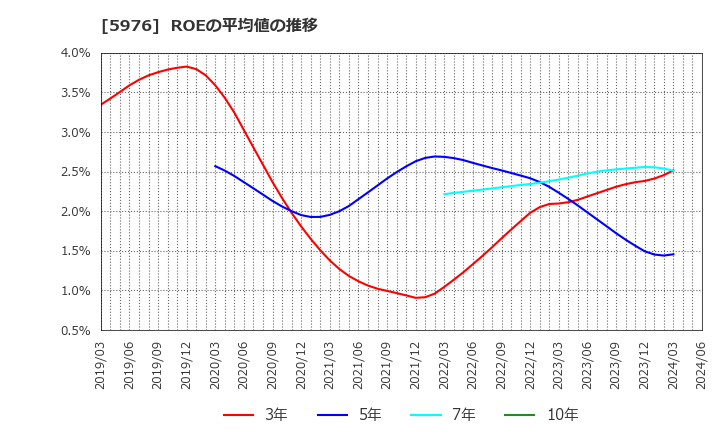 5976 ネツレン: ROEの平均値の推移