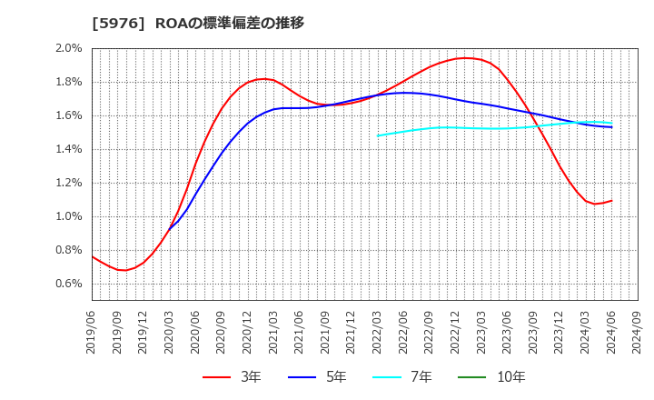 5976 ネツレン: ROAの標準偏差の推移