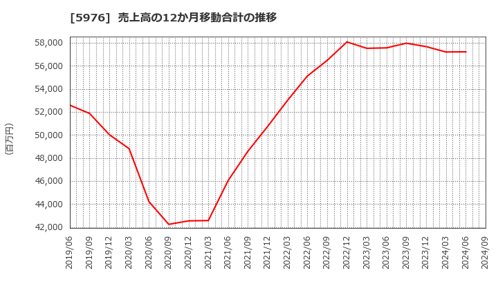 5976 ネツレン: 売上高の12か月移動合計の推移