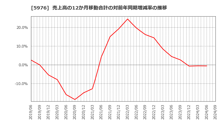 5976 ネツレン: 売上高の12か月移動合計の対前年同期増減率の推移