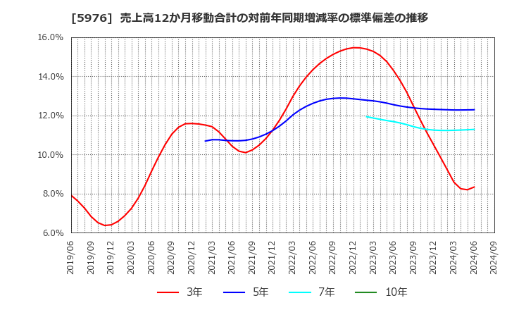 5976 ネツレン: 売上高12か月移動合計の対前年同期増減率の標準偏差の推移