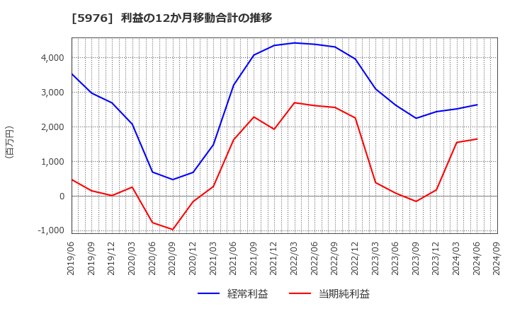 5976 ネツレン: 利益の12か月移動合計の推移