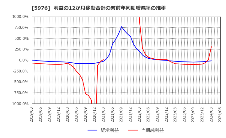 5976 ネツレン: 利益の12か月移動合計の対前年同期増減率の推移