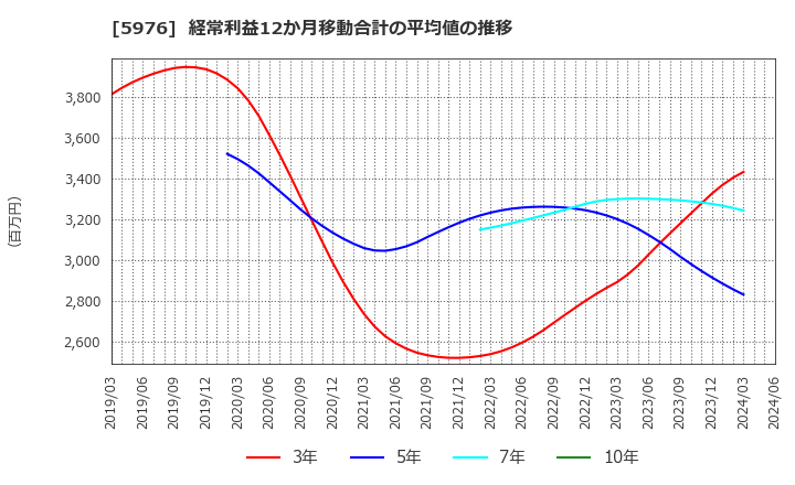 5976 ネツレン: 経常利益12か月移動合計の平均値の推移