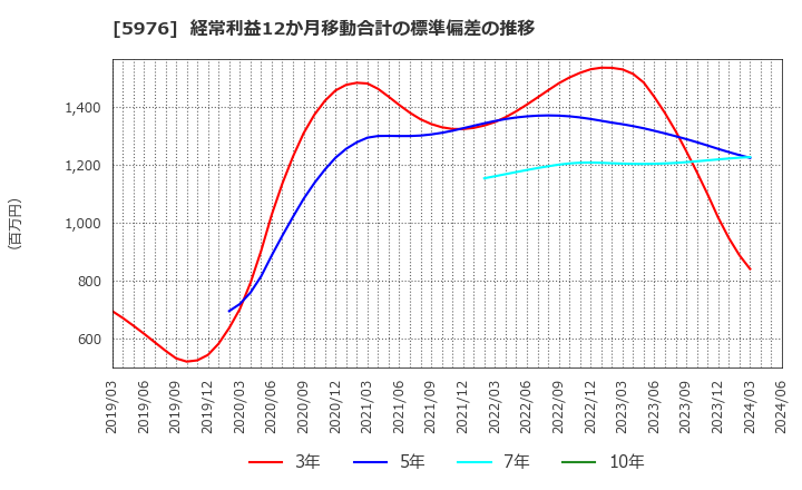 5976 ネツレン: 経常利益12か月移動合計の標準偏差の推移