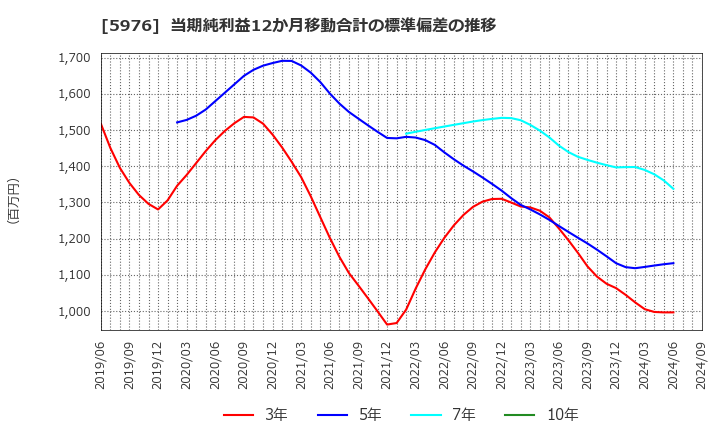 5976 ネツレン: 当期純利益12か月移動合計の標準偏差の推移