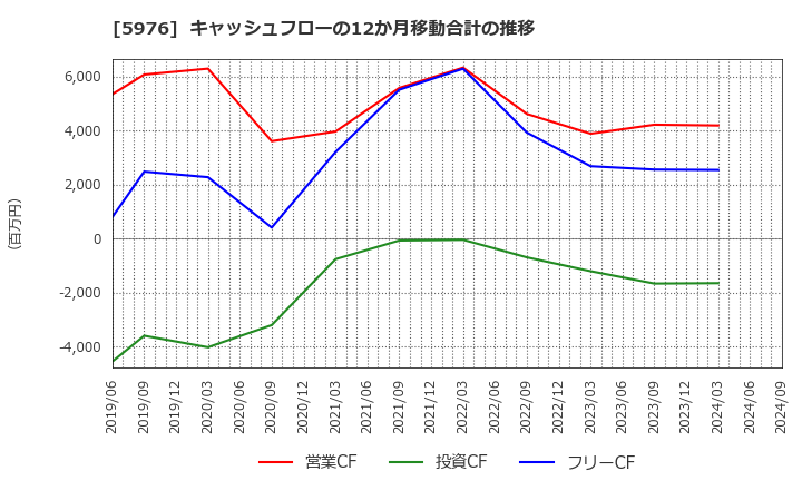 5976 ネツレン: キャッシュフローの12か月移動合計の推移