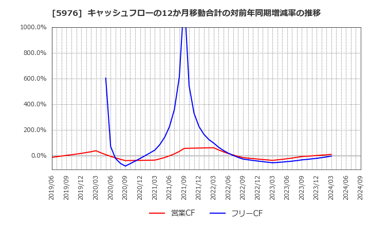 5976 ネツレン: キャッシュフローの12か月移動合計の対前年同期増減率の推移