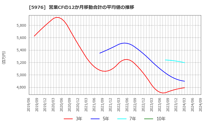 5976 ネツレン: 営業CFの12か月移動合計の平均値の推移