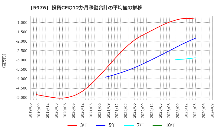 5976 ネツレン: 投資CFの12か月移動合計の平均値の推移