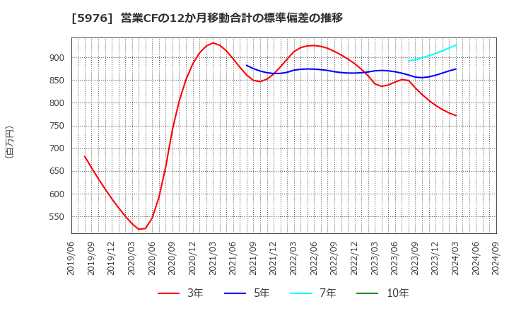 5976 ネツレン: 営業CFの12か月移動合計の標準偏差の推移