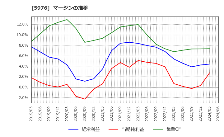 5976 ネツレン: マージンの推移