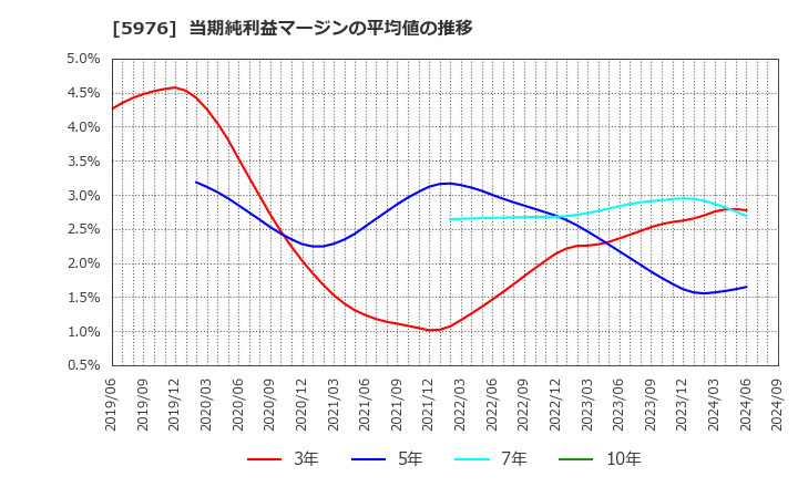 5976 ネツレン: 当期純利益マージンの平均値の推移