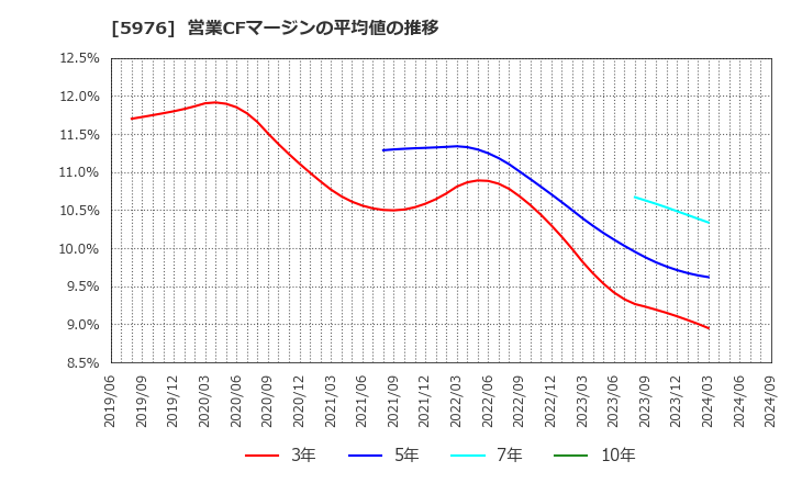 5976 ネツレン: 営業CFマージンの平均値の推移