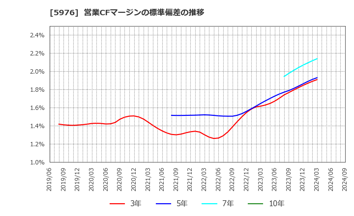 5976 ネツレン: 営業CFマージンの標準偏差の推移